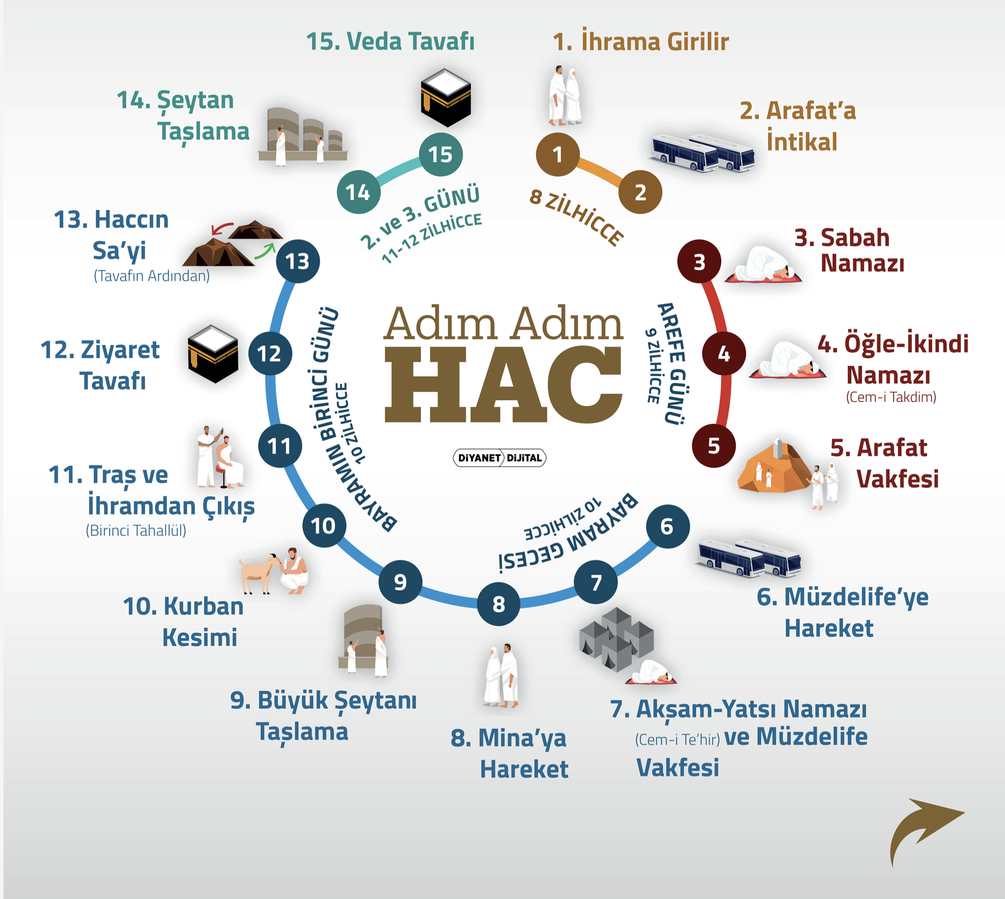 Hac nasıl yapılır?